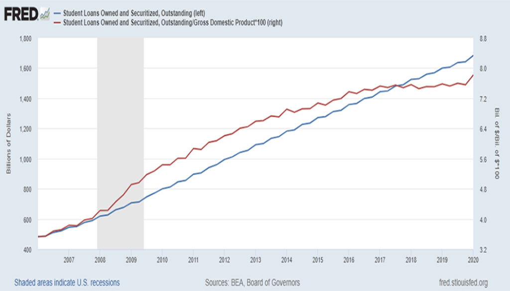 Student debt total graph